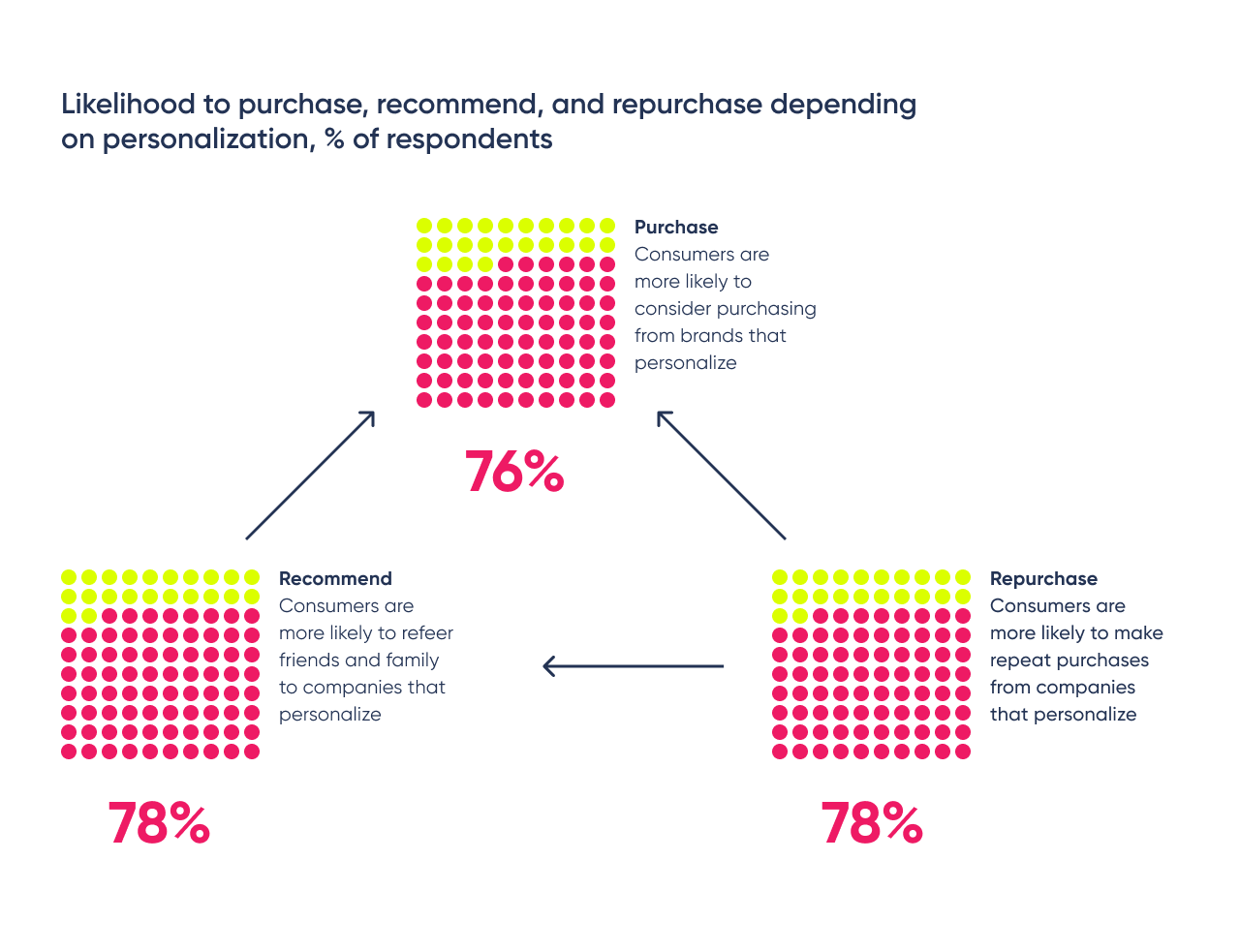 Companies that grow faster drive 40% more of their revenue from personalization than their slower-growing counterparts. Source: McKinsey Next in Personalization 2021 Report