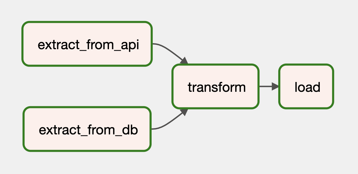 DAG 1 diagram