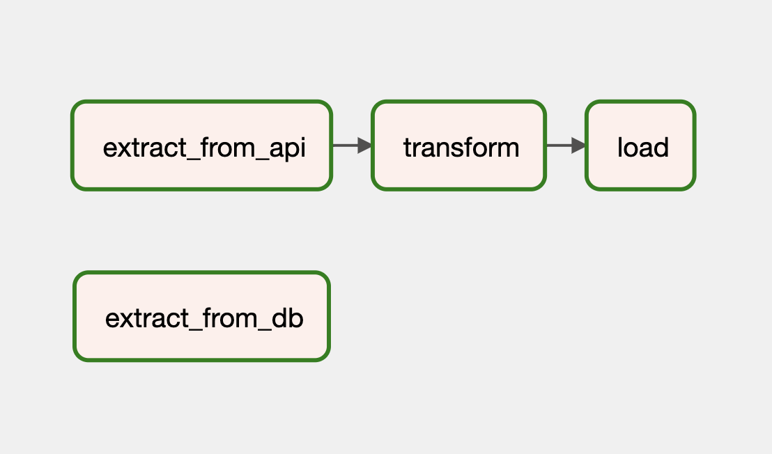 The dependency between extract_from_db and transform, based on XComs data sharing, is not expressed in terms of the graph.