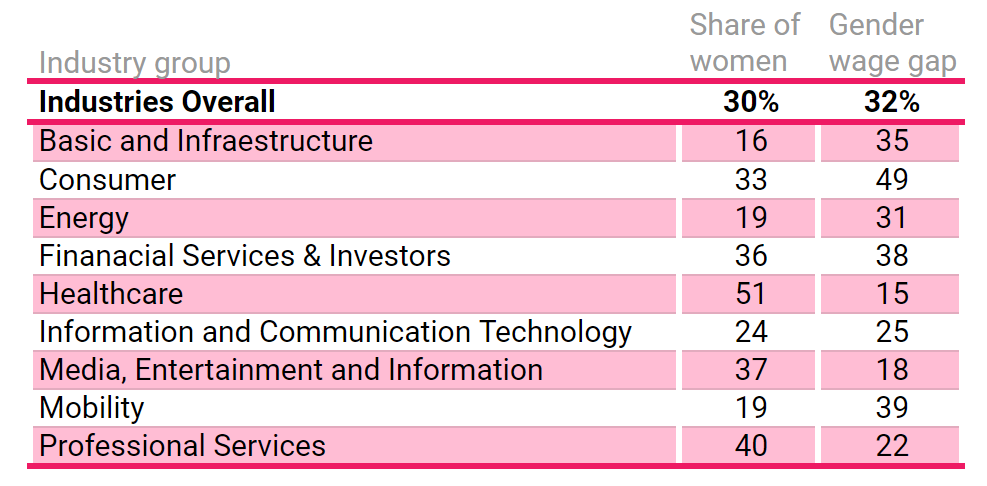 Source: Future of Jobs Survey, World Economic Forum.